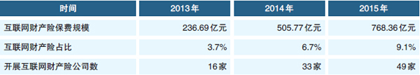 2015年互联网财产险市场发展概况.jpg