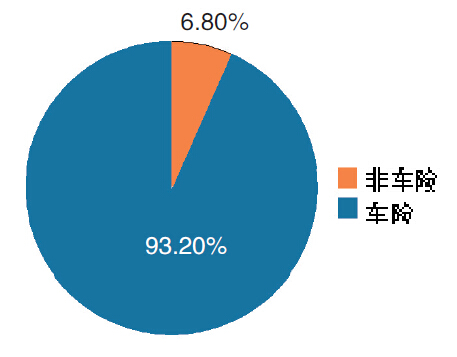 2015年互联网财产险业务结构.jpg