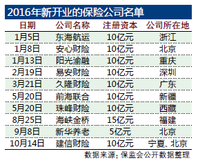 年内新开10家保险公司 互联网和专业化经营成逆袭良药